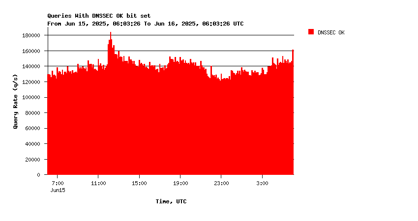 AuthDNS-CORE DNSSEC support daily graph