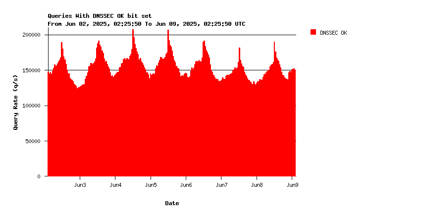 AuthDNS-CORE DNSSEC support weekly graph