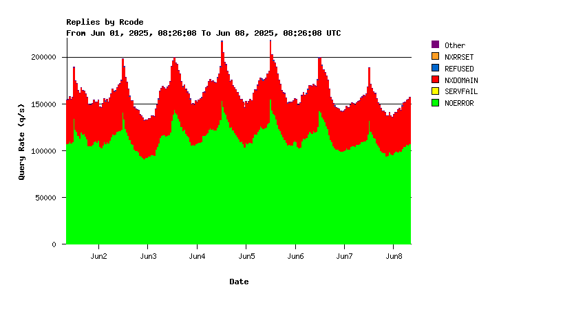 AuthDNS-CORE return codes weekly graph
