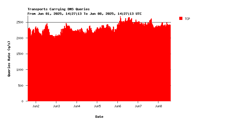 AuthDNS-CORE queries over TCP weekly graph