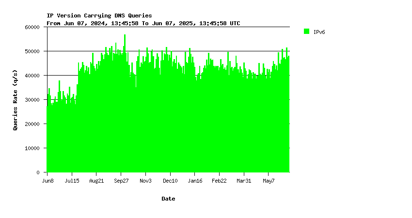 AuthDNS-CORE IPv6 queries yearly graph