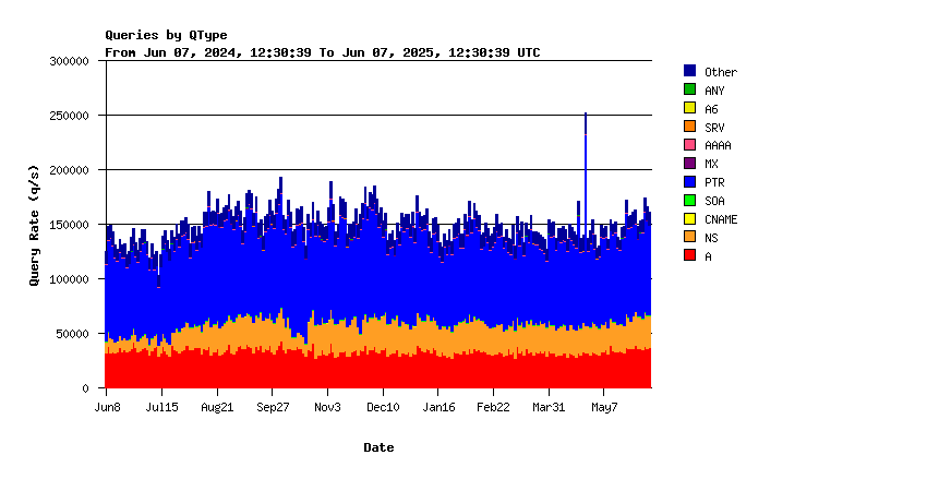AuthDNS-CORE question types yearly graph