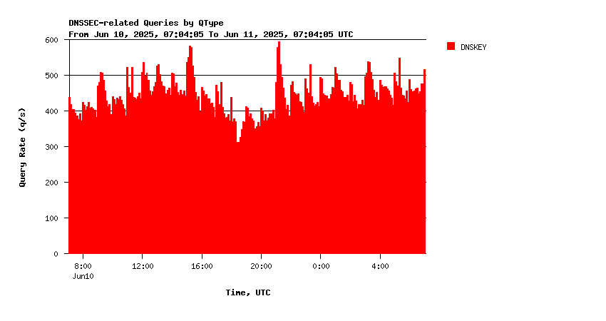 AuthDNS-IX DNSKEY queries daily graph