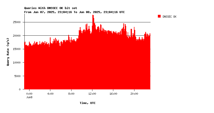AuthDNS-IX DNSSEC support daily graph