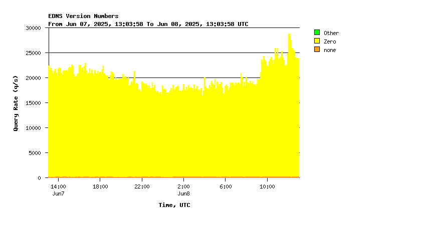 AuthDNS-IX EDNS support daily graph
