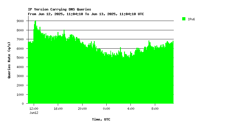 AuthDNS-IX IPv6 queries daily graph