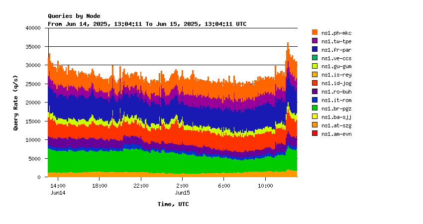 AuthDNS-IX nodes daily graph