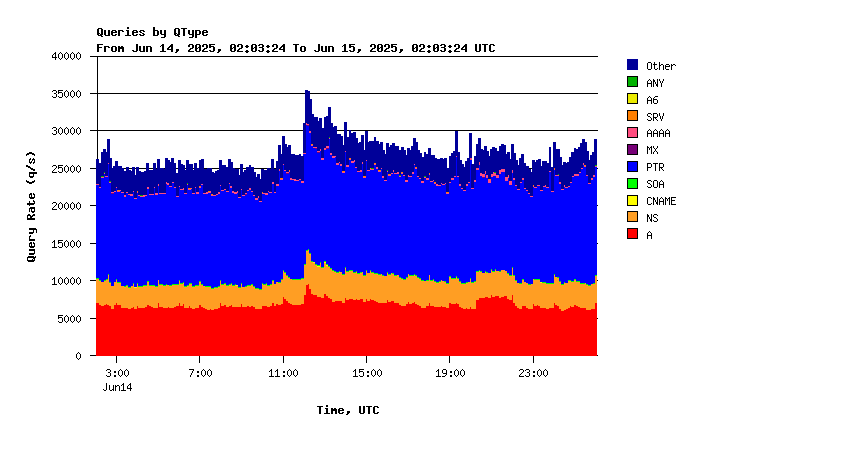 AuthDNS-IX question types daily graph