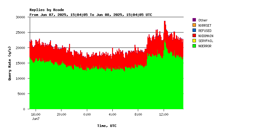AuthDNS-IX return codes daily graph