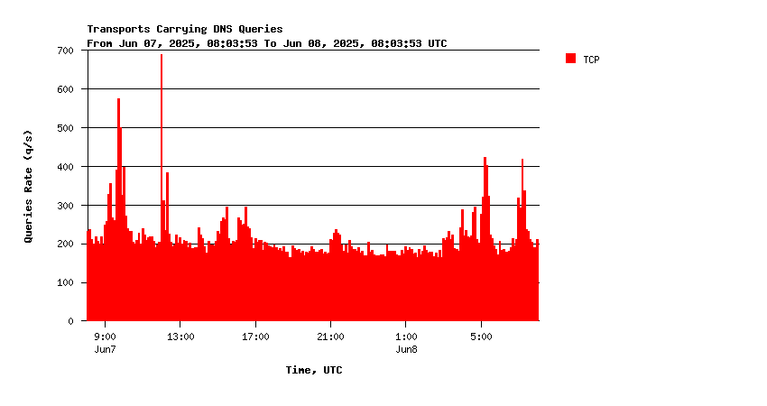 AuthDNS-IX queries over TCP daily graph