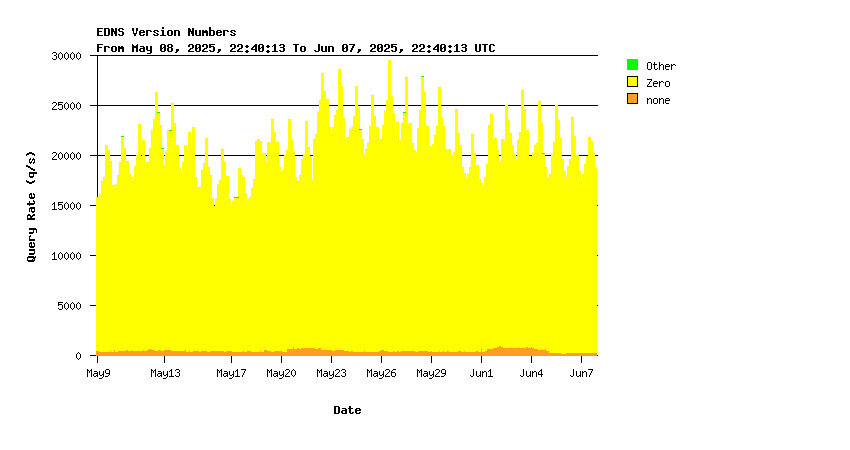 AuthDNS-IX EDNS support monthly graph