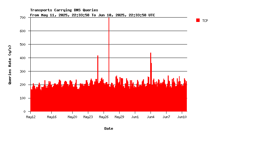 AuthDNS-IX queries over TCP monthly graph