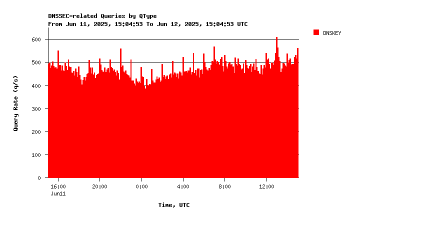 AuthDNS-SINGLE DNSKEY queries daily graph