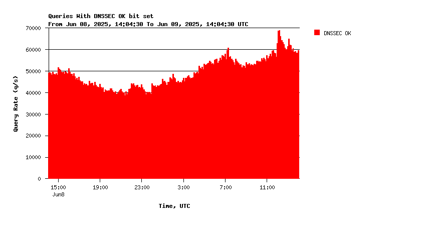AuthDNS-SINGLE DNSSEC support daily graph
