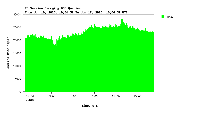 AuthDNS-SINGLE IPv6 queries daily graph