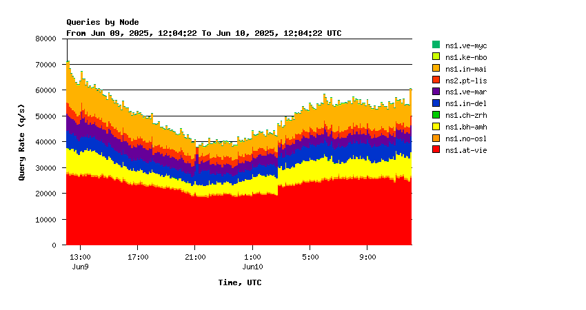 AuthDNS-SINGLE nodes daily graph