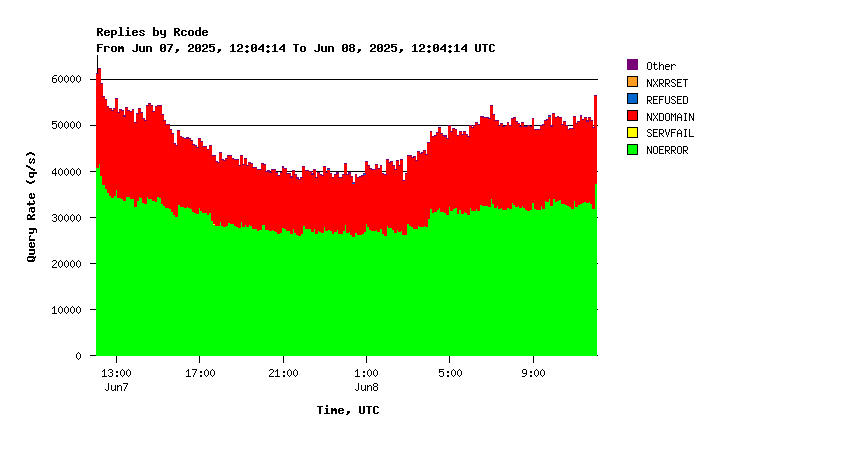 AuthDNS-SINGLE return codes daily graph