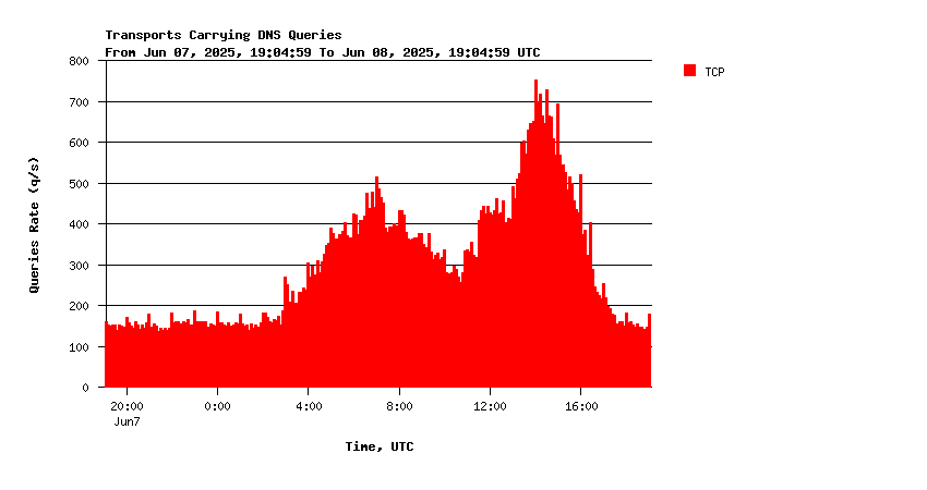 AuthDNS-SINGLE queries over TCP daily graph