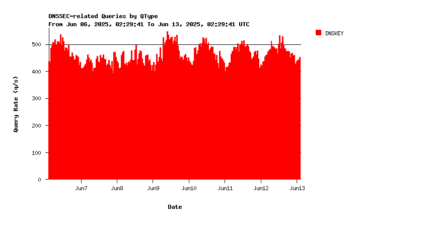 AuthDNS-SINGLE DNSKEY queries weekly graph