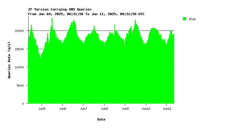 AuthDNS-SINGLE IPv6 queries weekly graph