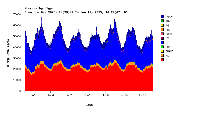 AuthDNS-SINGLE question types weekly graph