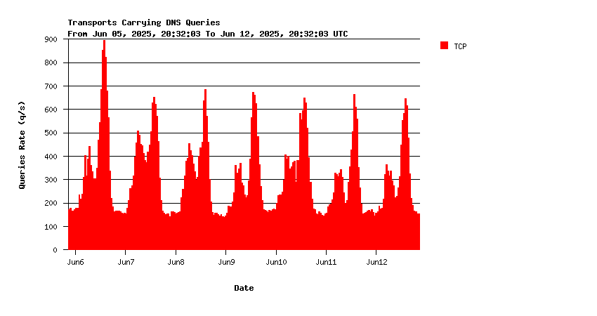 AuthDNS-SINGLE queries over TCP weekly graph