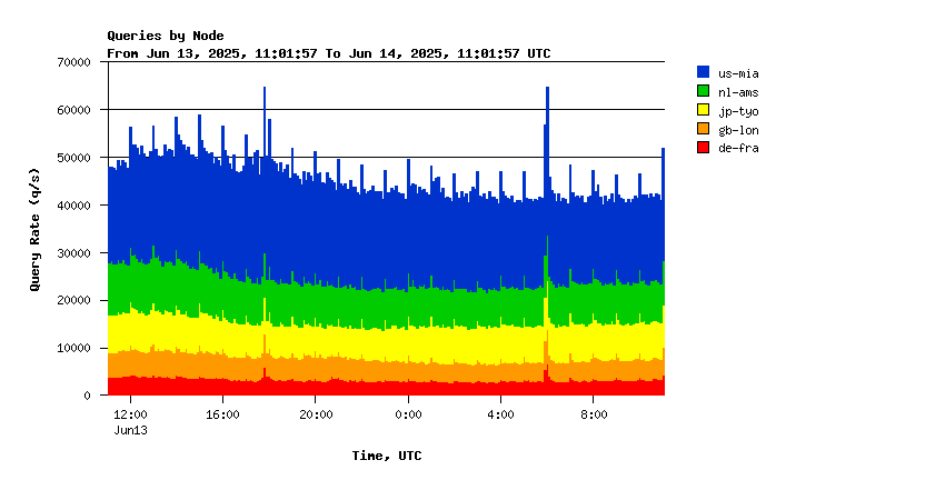 Core nodes daily graph