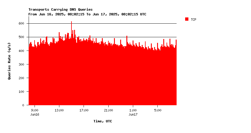 Core queries over TCP daily graph
