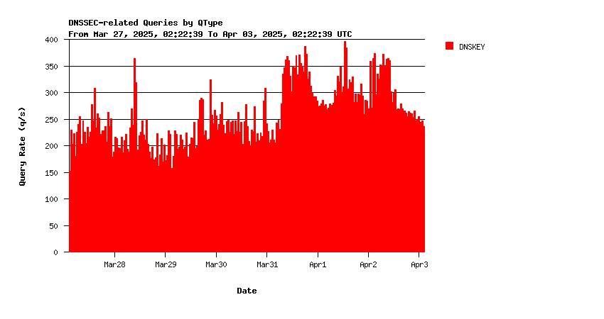 IX DNSKEY queries weekly graph