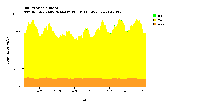 IX EDNS support weekly graph