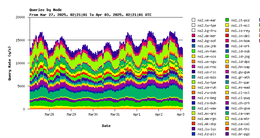 IX nodes weekly graph