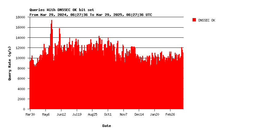 IX DNSSEC support yearly graph
