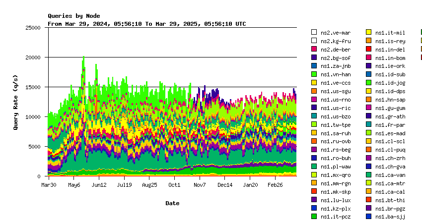 IX nodes yearly graph