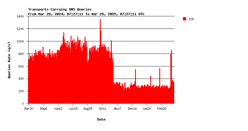 IX queries over TCP yearly graph