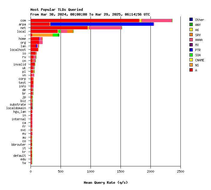 IX TLDs yearly graph