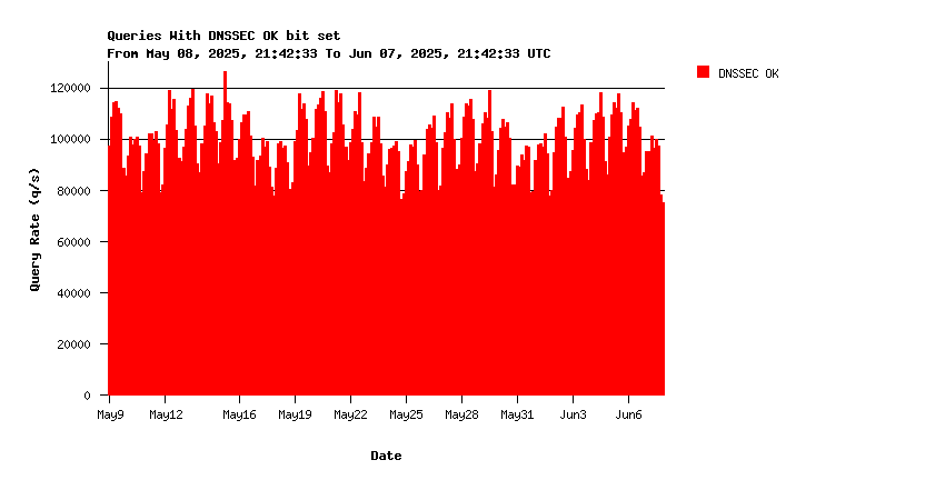 Root DNSSEC support monthly graph