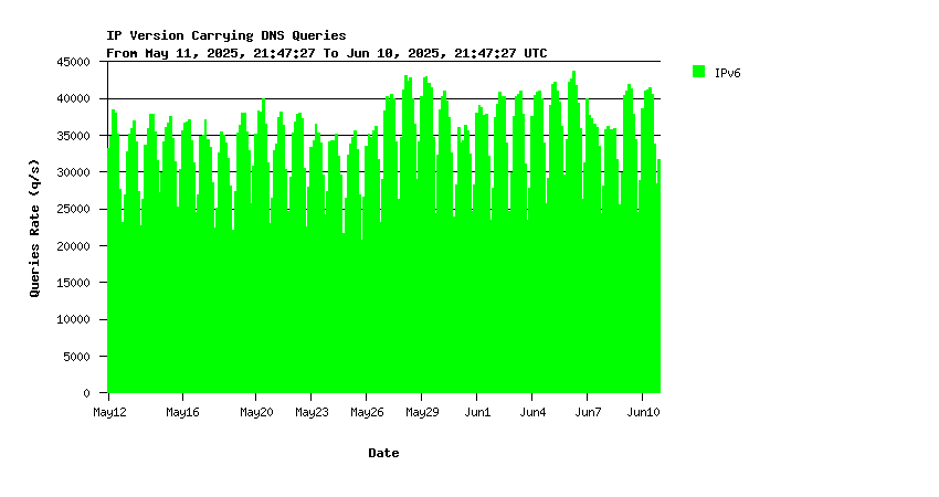 Root IPv6 queries monthly graph