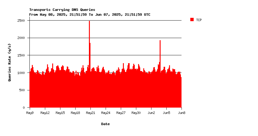 Root queries over TCP monthly graph