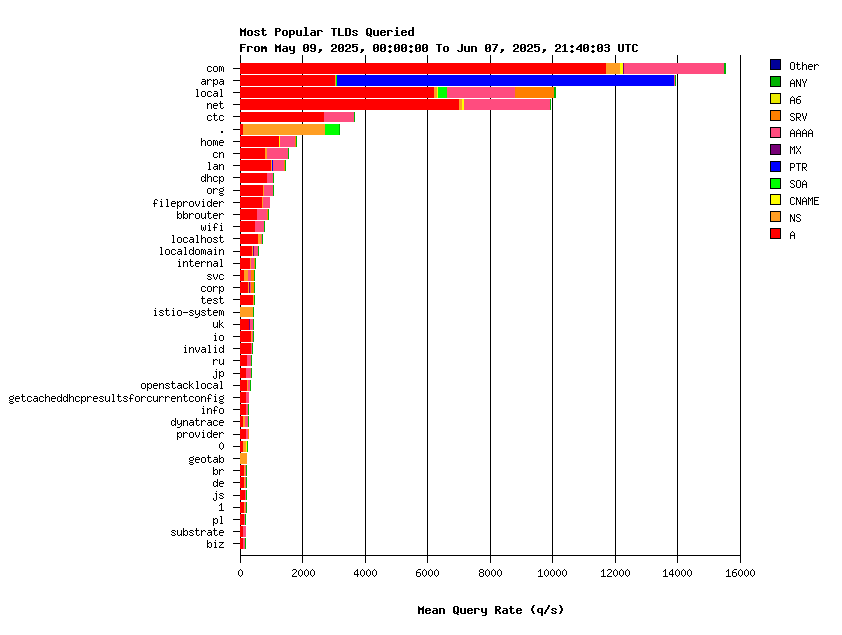 Root TLDs monthly graph