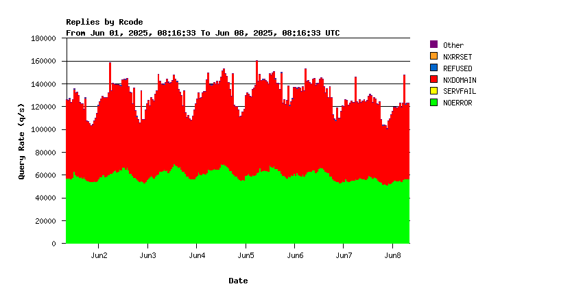 Root return codes weekly graph