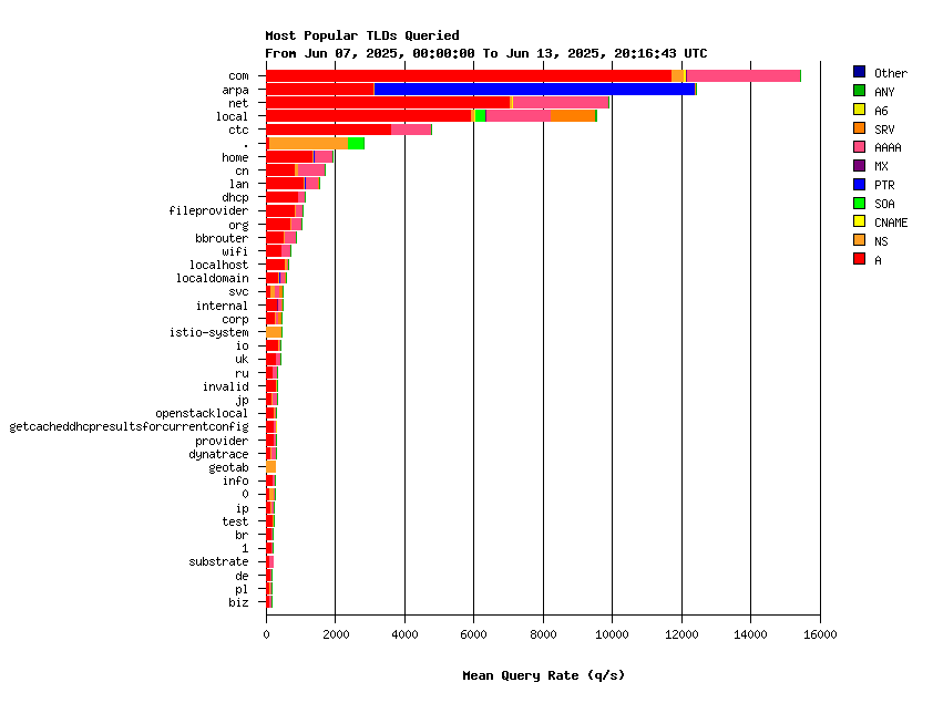 Root TLDs weekly graph