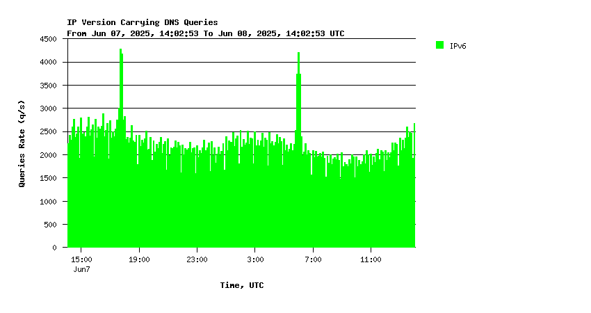 SINGLE-2 IPv6 queries daily graph