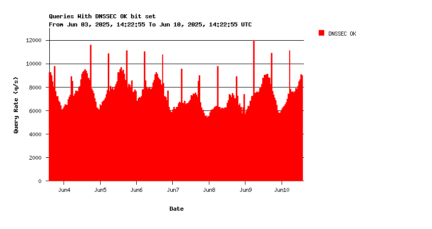 SINGLE-2 DNSSEC support weekly graph