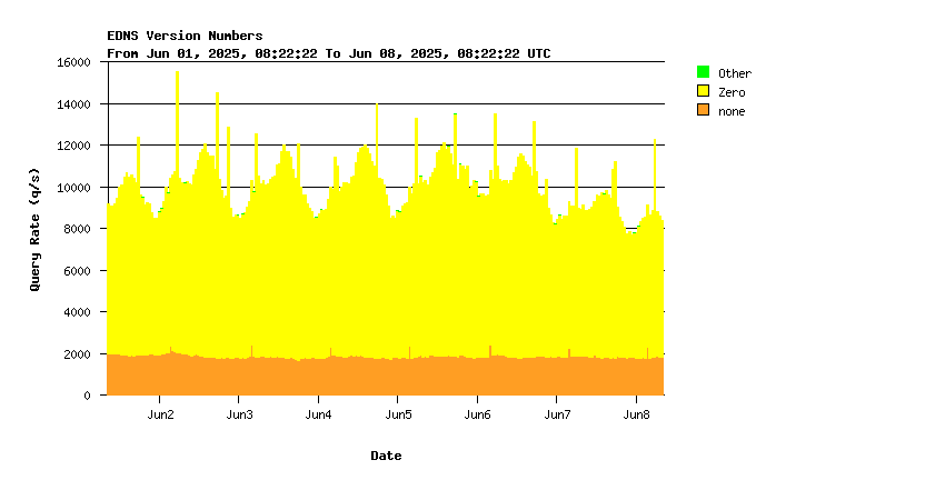 SINGLE-2 EDNS support weekly graph