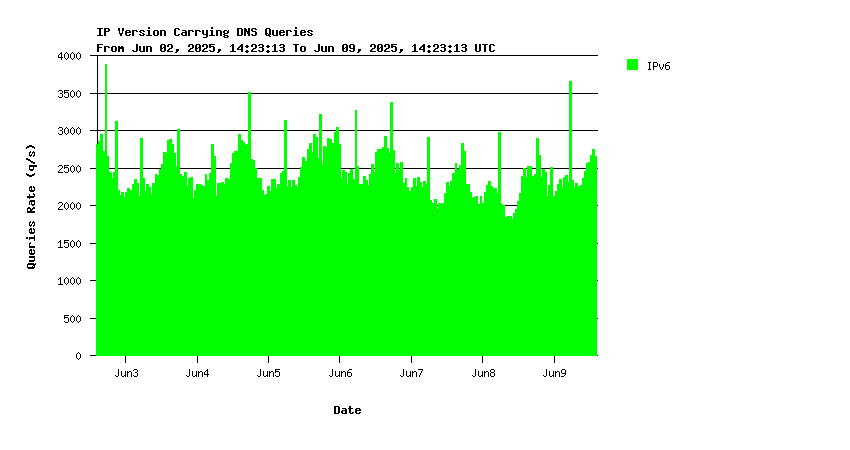 SINGLE-2 IPv6 queries weekly graph