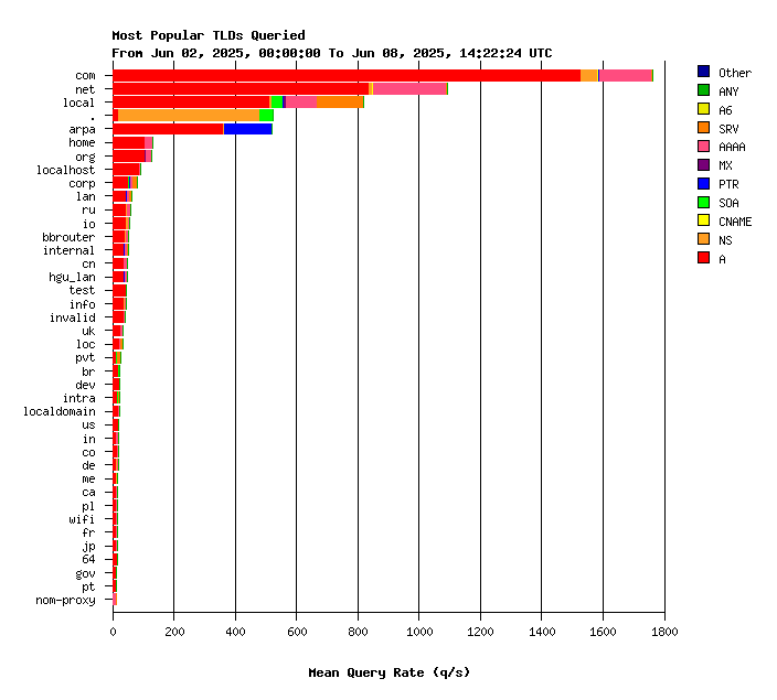 SINGLE-2 TLDs weekly graph